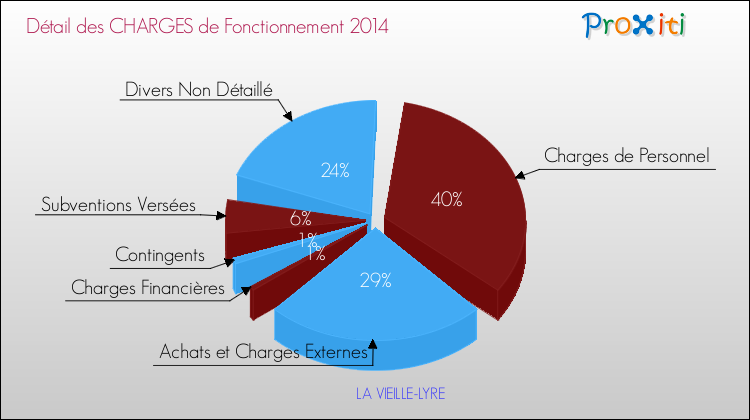 Décomposition des Charges de Fonctionnement 2014 de la commune de LA VIEILLE-LYRE Charges de Fonctionnement 2014 pour la commune de LA VIEILLE-LYRE