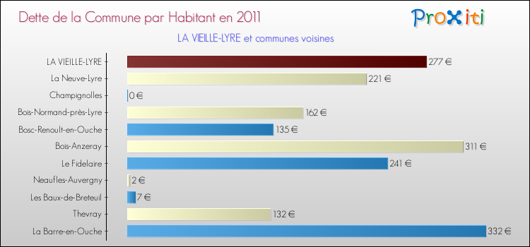 Dette par habitant de la commune en 2011 pour LA VIEILLE-LYRE et les communes proches Comparaison de la dette par habitant de la commune en 2011 pour LA VIEILLE-LYRE et les communes voisines