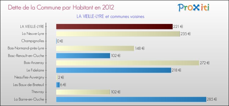 Dette par habitant de la commune en 2012 pour LA VIEILLE-LYRE et les communes proches Comparaison de la dette par habitant de la commune en 2012 pour LA VIEILLE-LYRE et les communes voisines