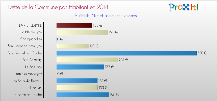Dette par habitant de la commune en 2014 pour LA VIEILLE-LYRE et les communes proches Comparaison de la dette par habitant de la commune en 2014 pour LA VIEILLE-LYRE et les communes voisines