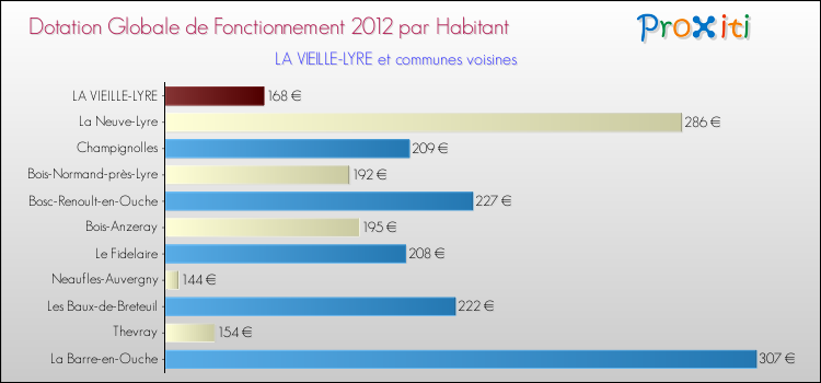 Montant des dotations globales de fonctionnement DGF par Habitant pour LA VIEILLE-LYRE et les communes proches Comparaison des des dotations globales de fonctionnement DGF par habitant pour LA VIEILLE-LYRE et les communes voisines