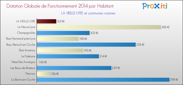 Montant des dotations globales de fonctionnement DGF par Habitant pour LA VIEILLE-LYRE et les communes proches en 2014. Comparaison des des dotations globales de fonctionnement DGF par habitant pour LA VIEILLE-LYRE et les communes voisines en 2014.