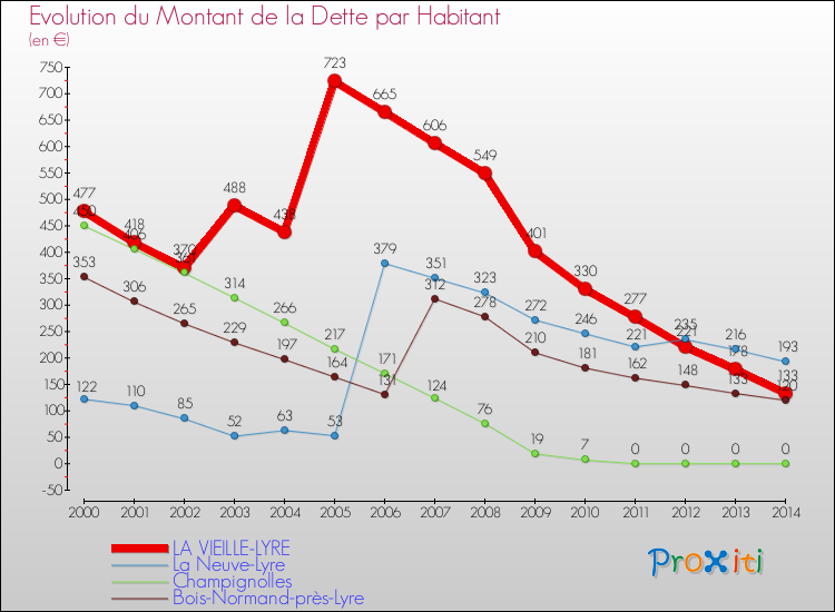 Evolution de la dette par habitant pour la commune de LA VIEILLE-LYRE et les communes proches de 2000 à 2014 Comparaison de la dette par habitant pour LA VIEILLE-LYRE et les communes voisines de 2000 à 2014