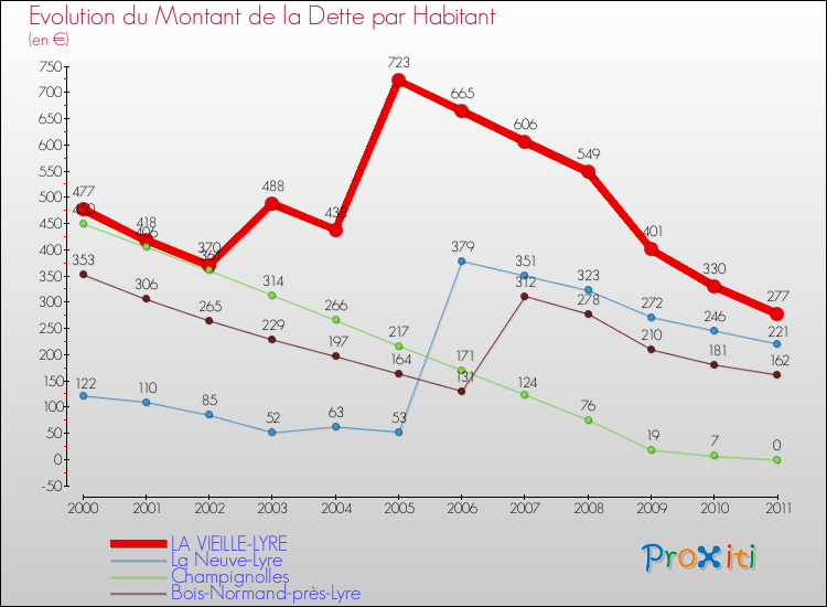 Evolution de la dette par habitant pour la commune de LA VIEILLE-LYRE et les communes proches Comparaison de la dette par habitant pour LA VIEILLE-LYRE et les communes voisines