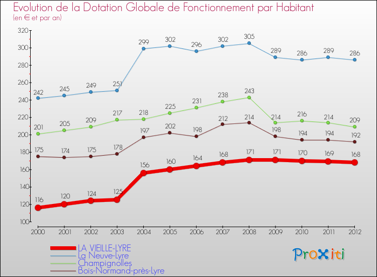 Evolution et montant de la dotation globale de fonctionnement par Habitant pour LA VIEILLE-LYRE et les communes proches Comparaison des dotations globales de fonctionnement par habitant pour LA VIEILLE-LYRE et les communes voisines