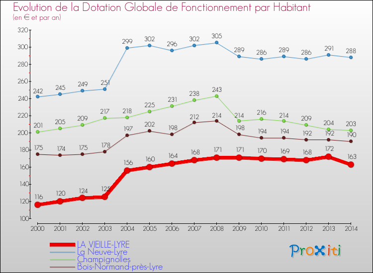 Evolution et montant de la dotation globale de fonctionnement par Habitant pour LA VIEILLE-LYRE et les communes proches de 2000 à 2014. Comparaison des dotations globales de fonctionnement par habitant pour LA VIEILLE-LYRE et les communes voisines de 2000 à 2014.