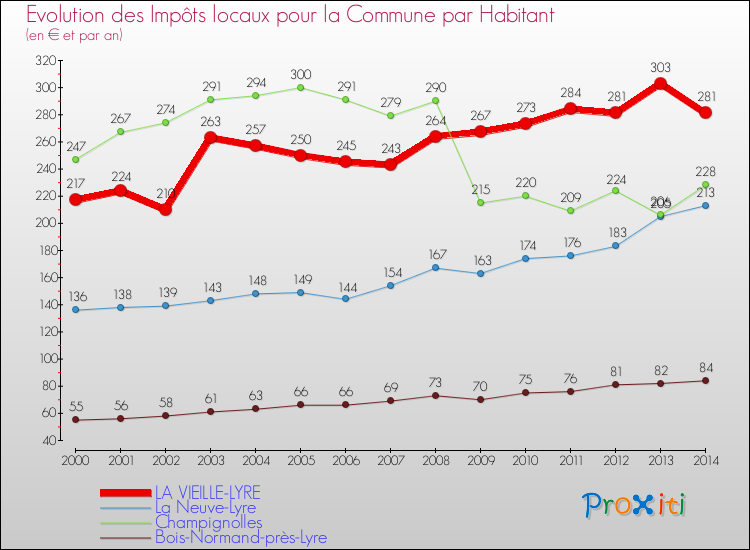 Evolution et montant des impôts locaux par Habitant pour LA VIEILLE-LYRE et les communes proches de 2000 à 2014 Comparaison des impôts locaux par habitant pour LA VIEILLE-LYRE et les communes voisines de 2000 à 2014