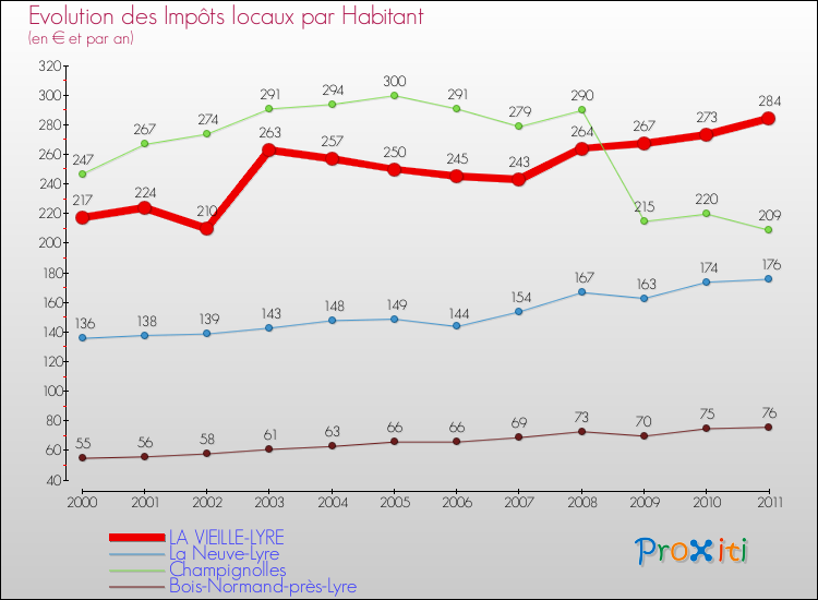 Evolution et montant des impôts locaux par Habitant pour LA VIEILLE-LYRE et les communes proches Comparaison des impôts locaux par habitant pour LA VIEILLE-LYRE et les communes voisines
