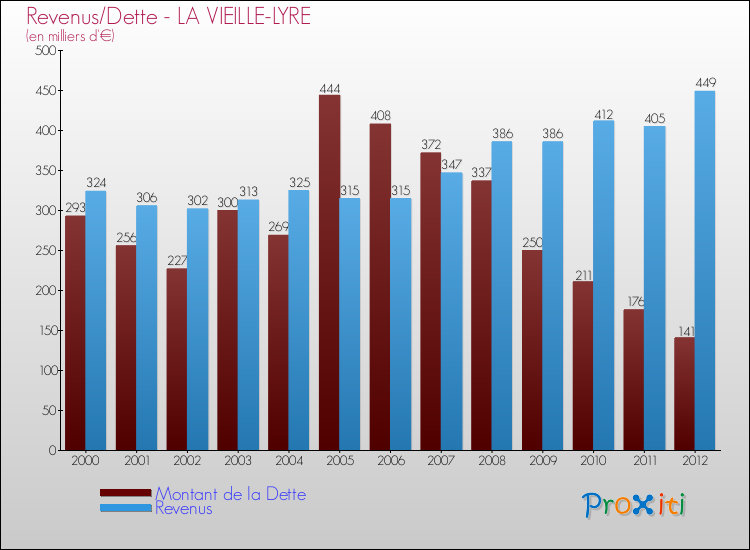 Evolution comparée de la dette et des revenus pour la commune de LA VIEILLE-LYRE de 2000 à 2012 Comparaison de la dette et des revenus pour LA VIEILLE-LYRE de 2000 à 2012