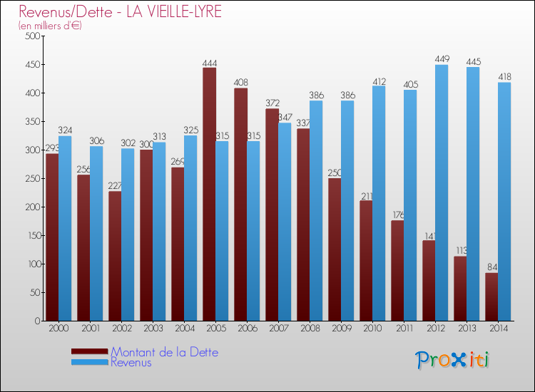 Evolution comparée de la dette et des revenus pour la commune de LA VIEILLE-LYRE de 2000 à 2014 Comparaison de la dette et des revenus pour LA VIEILLE-LYRE de 2000 à 2014