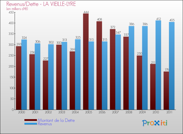 Evolution comparée de la dette et des revenus pour la commune de LA VIEILLE-LYRE de 2000 à 2011 Comparaison de la dette et des revenus pour LA VIEILLE-LYRE de 2000 à 2011