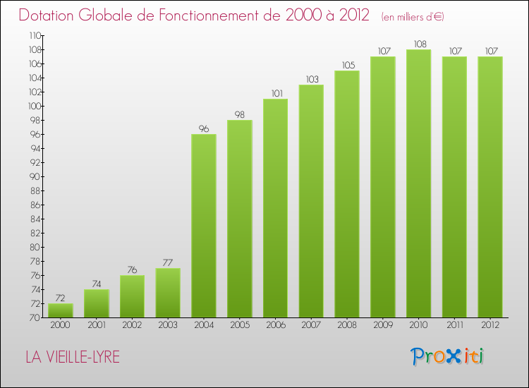 Evolution du montant de la Dotation Globale de Fonctionnement pour la commune de LA VIEILLE-LYRE de 2000 à 2012 Evolution du montant de la Dotation Globale de Fonctionnement pour LA VIEILLE-LYRE de 2000 à 2012