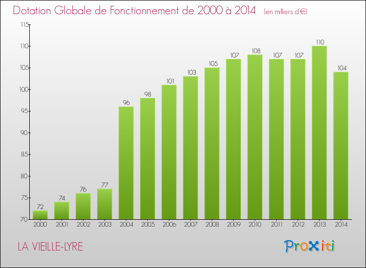 Evolution du montant de la Dotation Globale de Fonctionnement pour la commune de LA VIEILLE-LYRE de 2000 à 2014 Evolution du montant de la Dotation Globale de Fonctionnement pour LA VIEILLE-LYRE de 2000 à 2014