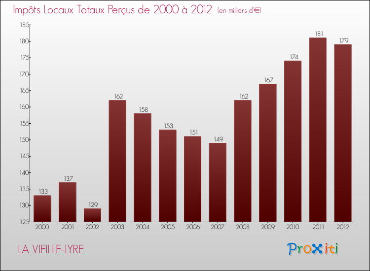 Evolution des Impôts Locaux pour la commune de LA VIEILLE-LYRE de 2000 à 2012 Evolution des Impôts Locaux pour LA VIEILLE-LYRE de 2000 à 2012