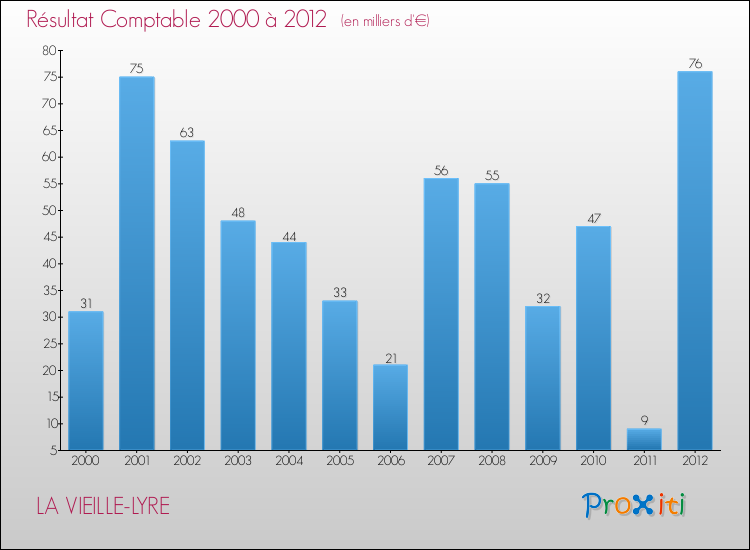Evolution du résultat comptable pour la commune de LA VIEILLE-LYRE de 2000 à 2012 Evolution du résultat comptable pour LA VIEILLE-LYRE de 2000 à 2012
