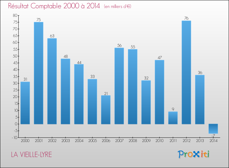 Evolution du résultat comptable pour la commune de LA VIEILLE-LYRE de 2000 à 2014 Evolution du résultat comptable pour LA VIEILLE-LYRE de 2000 à 2014