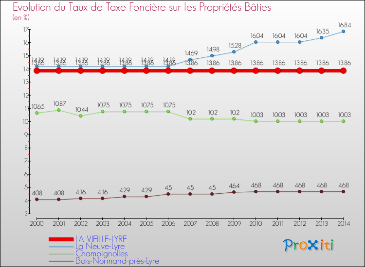 Evolution du taux de la taxe foncière sur le bati pour LA VIEILLE-LYRE et les communes proches de 2000 à 2014 Comparaison des taux de taxe foncière sur le bati pour LA VIEILLE-LYRE et les communes voisines de 2000 à 2014