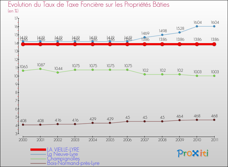 Evolution du taux de la taxe foncière sur le bati pour LA VIEILLE-LYRE et les communes proches Comparaison des taux de taxe foncière sur le bati pour LA VIEILLE-LYRE et les communes voisines