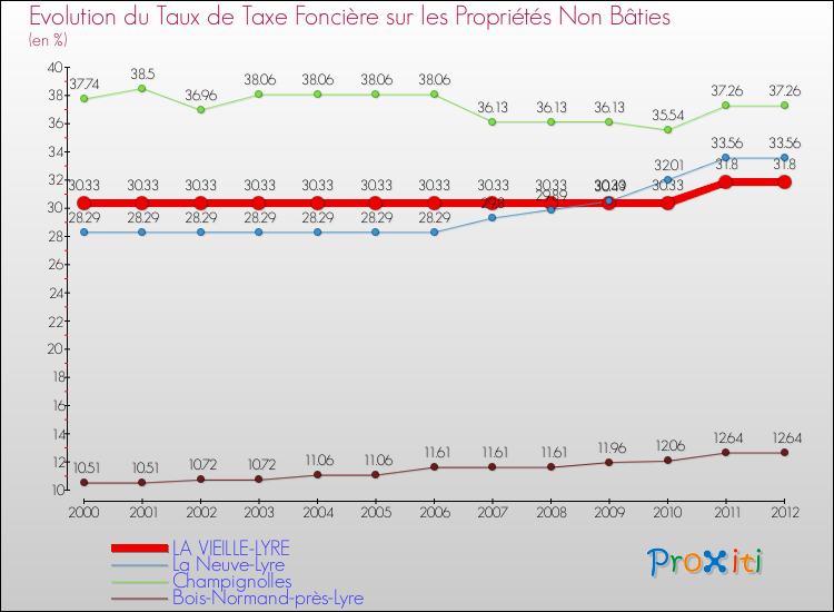 Evolution du taux de la taxe foncière sur les immeubles et terrains non batis pour LA VIEILLE-LYRE et les communes proches de 2000 à 2012 Comparaison des taux de la taxe foncière sur les immeubles et terrains non batis pour LA VIEILLE-LYRE et les communes voisines de 2000 à 2012