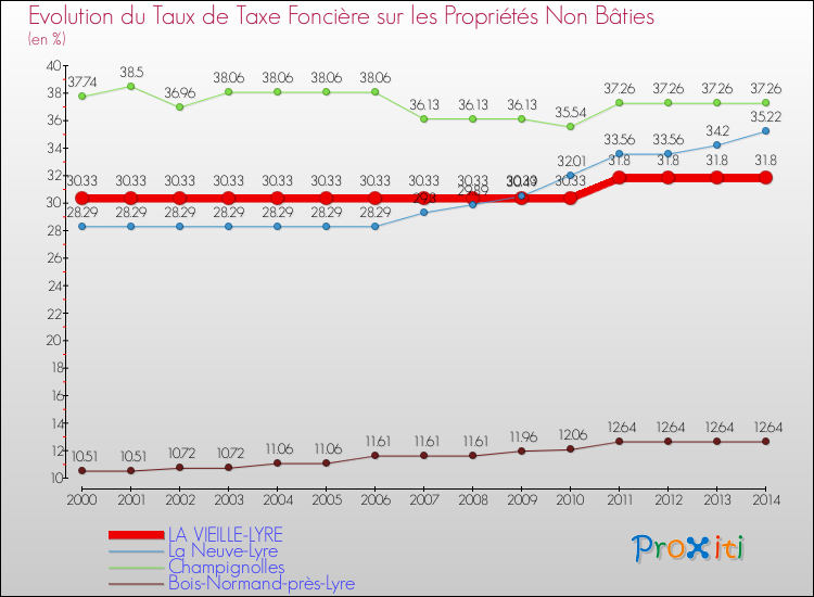 Evolution du taux de la taxe foncière sur les immeubles et terrains non batis pour LA VIEILLE-LYRE et les communes proches de 2000 à 2014 Comparaison des taux de la taxe foncière sur les immeubles et terrains non batis pour LA VIEILLE-LYRE et les communes voisines de 2000 à 2014