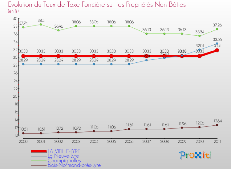 Evolution du taux de la taxe foncière sur les immeubles et terrains non batis pour LA VIEILLE-LYRE et les communes proches Comparaison des taux de la taxe foncière sur les immeubles et terrains non batis pour LA VIEILLE-LYRE et les communes voisines