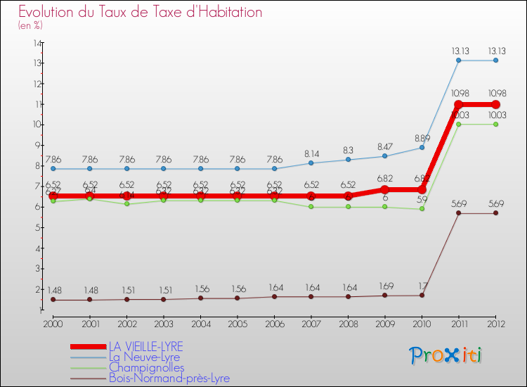 Evolution du taux de la taxe d'habitation pour LA VIEILLE-LYRE et les communes proches Comparaison des taux de la taxe d'habitation pour LA VIEILLE-LYRE et les communes voisines