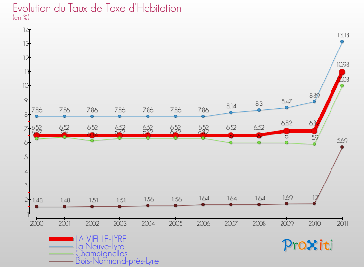Evolution du taux de la taxe d'habitation pour LA VIEILLE-LYRE et les communes proches Comparaison des taux de la taxe d'habitation pour LA VIEILLE-LYRE et les communes voisines