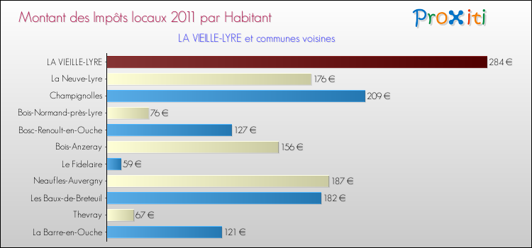 Montant des impôts locaux par Habitant pour LA VIEILLE-LYRE et les communes proches Comparaison des impôts locaux par habitant pour LA VIEILLE-LYRE et les communes voisines