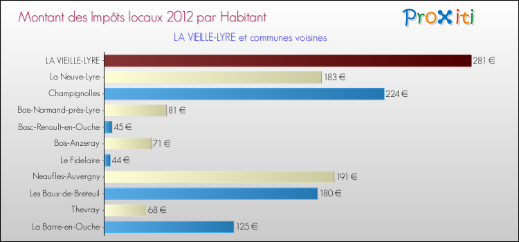 Montant des impôts locaux par Habitant pour LA VIEILLE-LYRE et les communes proches Comparaison des impôts locaux par habitant pour LA VIEILLE-LYRE et les communes voisines