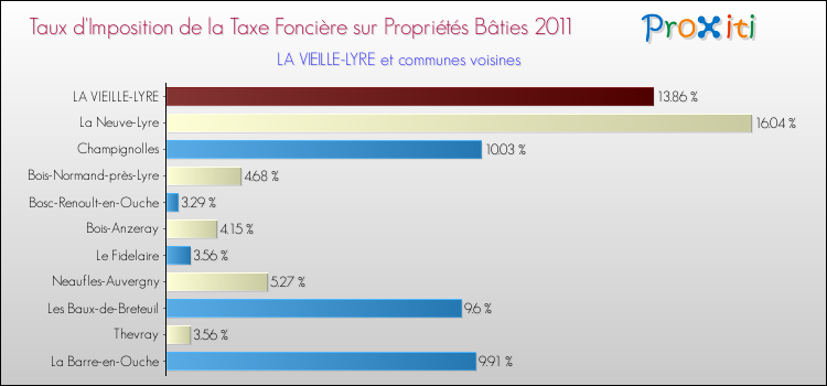 Taux d'imposition de la taxe foncière sur le bati 2011 pour LA VIEILLE-LYRE et les communes proches Comparaison des taux d'imposition de la taxe foncière sur le bati 2011 pour LA VIEILLE-LYRE et les communes voisines