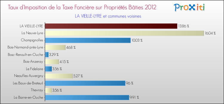 Taux d'imposition de la taxe foncière sur le bati 2012 pour LA VIEILLE-LYRE et les communes proches Comparaison des taux d'imposition de la taxe foncière sur le bati 2012 pour LA VIEILLE-LYRE et les communes voisines