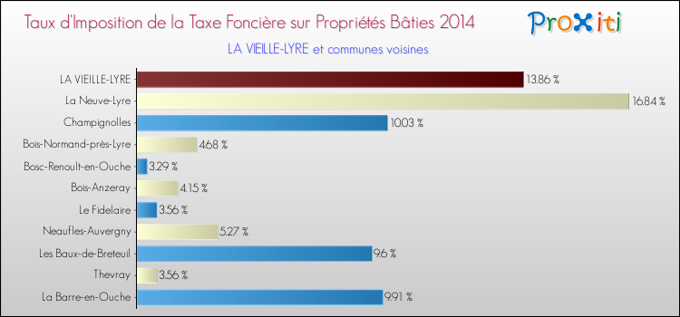 Taux d'imposition de la taxe foncière sur le bati 2014 pour LA VIEILLE-LYRE et les communes proches Comparaison des taux d'imposition de la taxe foncière sur le bati 2014 pour LA VIEILLE-LYRE et les communes voisines