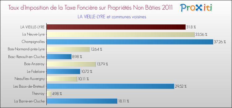 Taux d'imposition de la taxe foncière sur les immeubles et terrains non batis 2011 pour LA VIEILLE-LYRE et les communes proches Comparaison des taux d'imposition de la taxe foncière sur les immeubles et terrains non batis 2011 pour LA VIEILLE-LYRE et les communes voisines