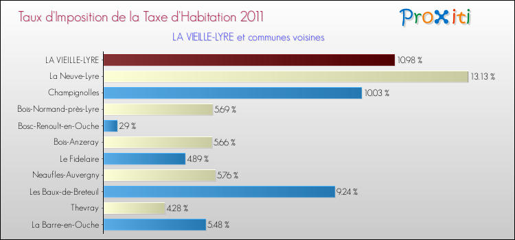 Taux d'imposition de la taxe d'habitation 2011 pour LA VIEILLE-LYRE et les communes proches Comparaison des taux d'imposition de la taxe d'habitation 2011 pour LA VIEILLE-LYRE et les communes voisines