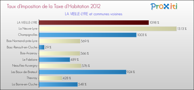 Taux d'imposition de la taxe d'habitation 2012 pour LA VIEILLE-LYRE et les communes proches Comparaison des taux d'imposition de la taxe d'habitation 2012 pour LA VIEILLE-LYRE et les communes voisines