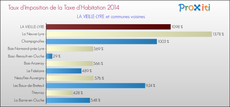 Taux d'imposition de la taxe d'habitation 2014 pour LA VIEILLE-LYRE et les communes proches Comparaison des taux d'imposition de la taxe d'habitation 2014 pour LA VIEILLE-LYRE et les communes voisines