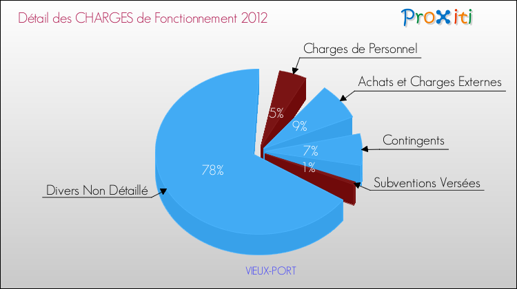Décomposition des Charges de Fonctionnement 2012 de la commune de VIEUX-PORT Charges de Fonctionnement 2012 pour la commune de VIEUX-PORT