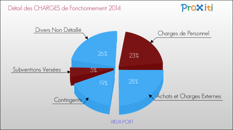 Décomposition des Charges de Fonctionnement 2014 de la commune de VIEUX-PORT Charges de Fonctionnement 2014 pour la commune de VIEUX-PORT