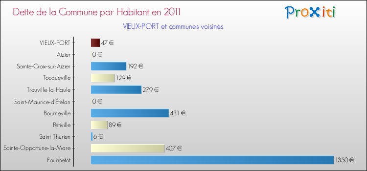 Dette par habitant de la commune en 2011 pour VIEUX-PORT et les communes proches Comparaison de la dette par habitant de la commune en 2011 pour VIEUX-PORT et les communes voisines