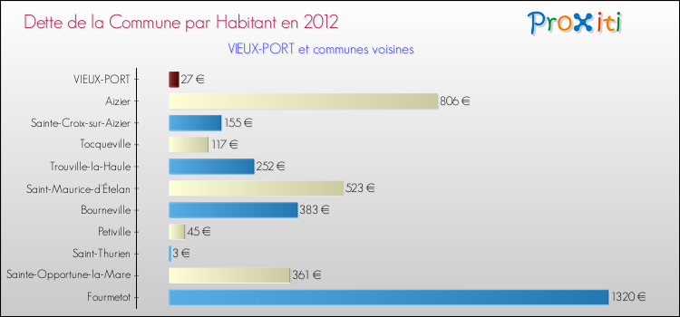 Dette par habitant de la commune en 2012 pour VIEUX-PORT et les communes proches Comparaison de la dette par habitant de la commune en 2012 pour VIEUX-PORT et les communes voisines