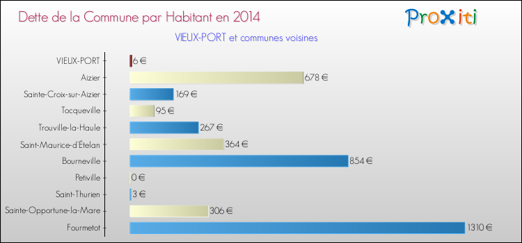 Dette par habitant de la commune en 2014 pour VIEUX-PORT et les communes proches Comparaison de la dette par habitant de la commune en 2014 pour VIEUX-PORT et les communes voisines