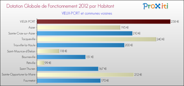 Montant des dotations globales de fonctionnement DGF par Habitant pour VIEUX-PORT et les communes proches Comparaison des des dotations globales de fonctionnement DGF par habitant pour VIEUX-PORT et les communes voisines
