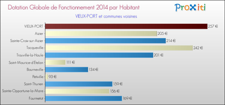 Montant des dotations globales de fonctionnement DGF par Habitant pour VIEUX-PORT et les communes proches en 2014. Comparaison des des dotations globales de fonctionnement DGF par habitant pour VIEUX-PORT et les communes voisines en 2014.