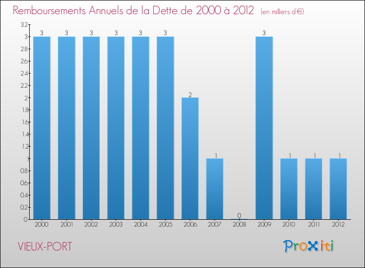 Evolution de l'annuité de la dette pour la commune de VIEUX-PORT de 2000 à 2012 Annuités de la dette pour VIEUX-PORT de 2000 à 2012