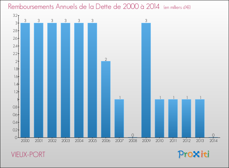 Evolution de l'annuité de la dette pour la commune de VIEUX-PORT de 2000 à 2014 Annuités de la dette pour VIEUX-PORT de 2000 à 2014