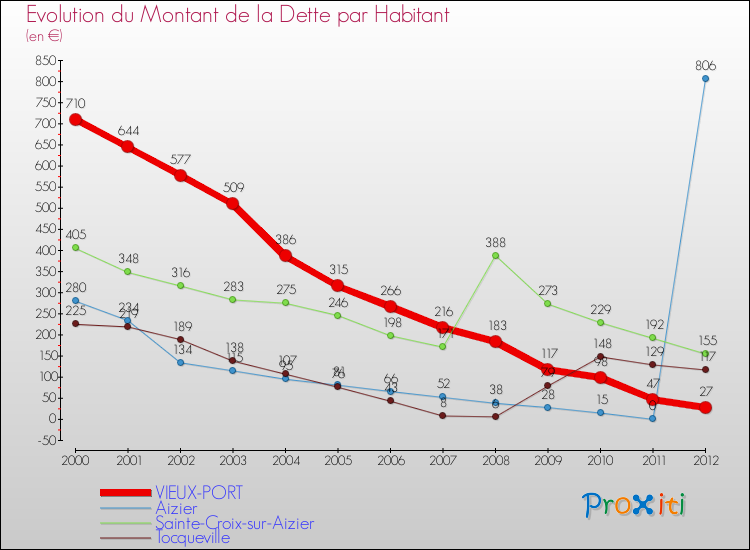 Evolution de la dette par habitant pour la commune de VIEUX-PORT et les communes proches de 2000 à 2012 Comparaison de la dette par habitant pour VIEUX-PORT et les communes voisines de 2000 à 2012