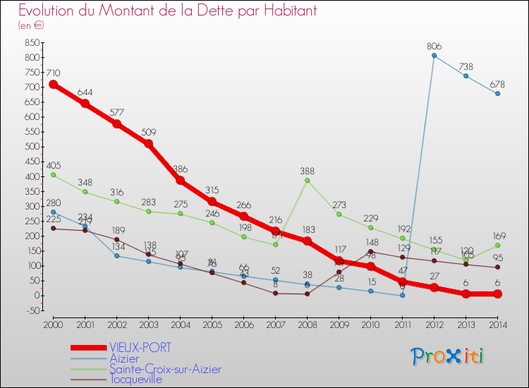 Evolution de la dette par habitant pour la commune de VIEUX-PORT et les communes proches de 2000 à 2014 Comparaison de la dette par habitant pour VIEUX-PORT et les communes voisines de 2000 à 2014