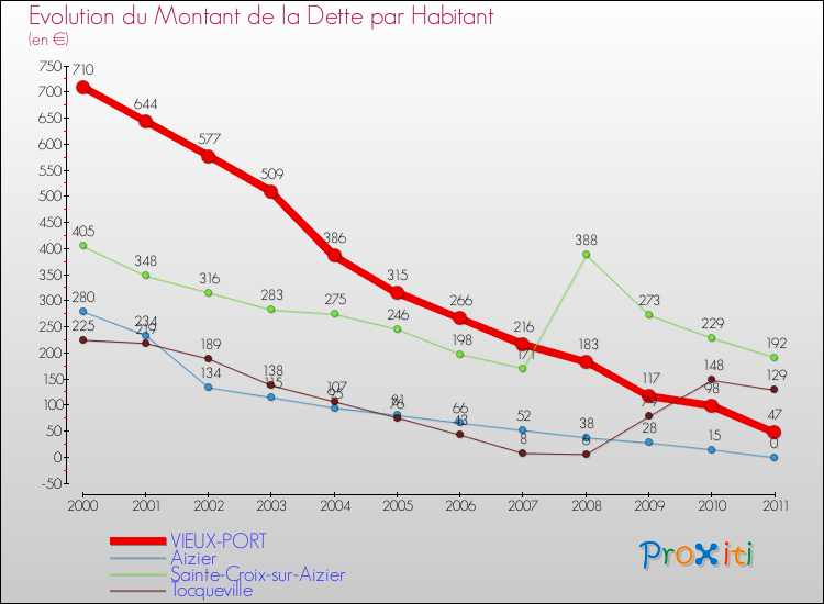 Evolution de la dette par habitant pour la commune de VIEUX-PORT et les communes proches Comparaison de la dette par habitant pour VIEUX-PORT et les communes voisines