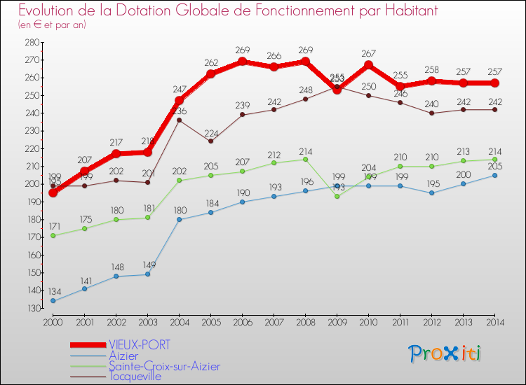 Evolution et montant de la dotation globale de fonctionnement par Habitant pour VIEUX-PORT et les communes proches de 2000 à 2014. Comparaison des dotations globales de fonctionnement par habitant pour VIEUX-PORT et les communes voisines de 2000 à 2014.
