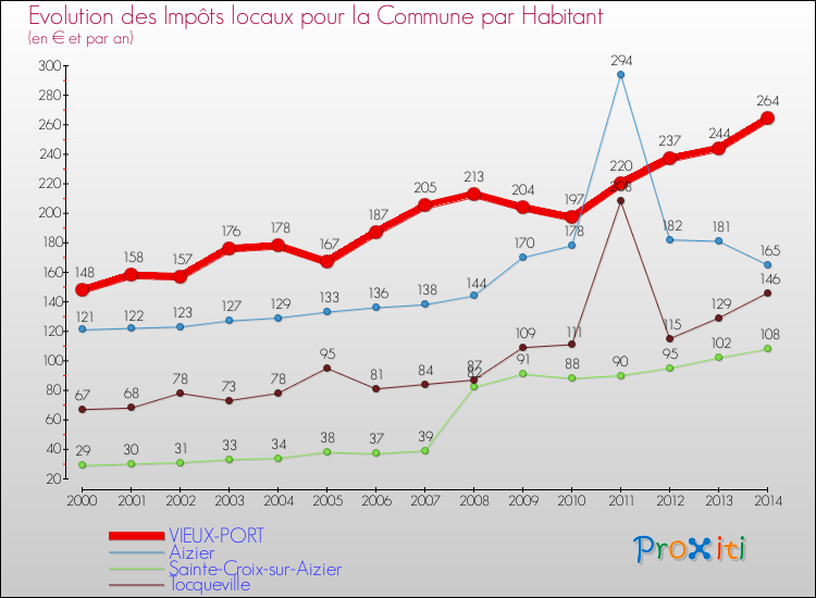 Evolution et montant des impôts locaux par Habitant pour VIEUX-PORT et les communes proches de 2000 à 2014 Comparaison des impôts locaux par habitant pour VIEUX-PORT et les communes voisines de 2000 à 2014